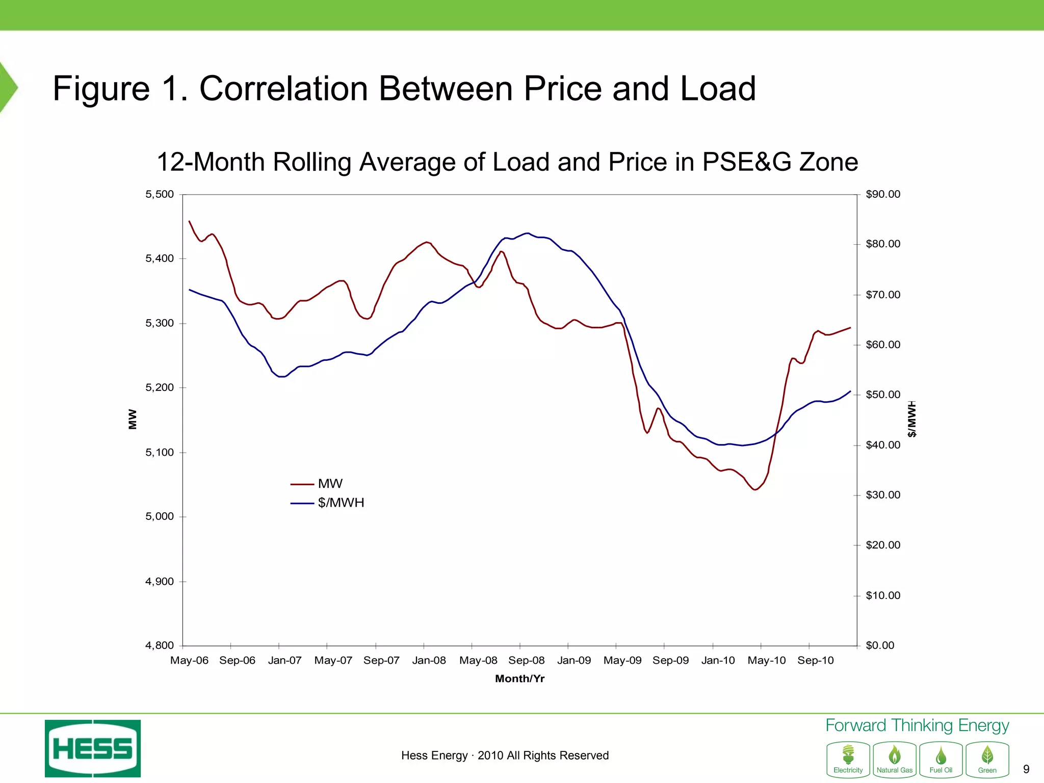 Figure 1. Correlation Between Price and Load

          12-Month Rolling Average of Load and Price in PSE&G Zone
         5,500                                                                                                                              $90.00



                                                                                                                                            $80.00
         5,400


                                                                                                                                            $70.00

         5,300

                                                                                                                                            $60.00



         5,200
                                                                                                                                            $50.00




                                                                                                                                                     $/MWH
    MW




                                                                                                                                            $40.00
         5,100


                                        MW
                                                                                                                                            $30.00
                                        $/MWH
         5,000

                                                                                                                                            $20.00


         4,900
                                                                                                                                            $10.00



         4,800                                                                                                                              $0.00
             May-06   Sep-06   Jan-07   May-07   Sep-07    Jan-08   May-08   Sep-08   Jan-09   May-09   Sep-09   Jan-10   May-10   Sep-10
                                                                           Month/Yr




                                                          Hess Energy · 2010 All Rights Reserved
                                                                                                                                                             9
 