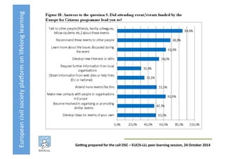 European	
  civil	
  society	
  pla3orm	
  on	
  lifelong	
  learning	
  
GeKng	
  prepared	
  for	
  the	
  call	
  OSC	
  –	
  EUCIS-­‐LLL	
  peer	
  learning	
  session,	
  24	
  October	
  2014	
  
 