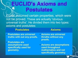 EUCLID's Axioms and 
Postulates 
Euclid assumed certain properties, which were 
not be proved. These are actually 'obvious 
universal truths'. He divided them into two types: 
axioms and postulates 
Postulates Axioms 
● Postulates are universal 
truths with out any proofs. 
● Postulates are 
assumptions used 
specifically used for 
geometry. 
● Axioms are universal 
thruths without any 
proofs. 
● Axioms are assumptions 
used throughout 
mathematics and not 
specifically geometry. 
 