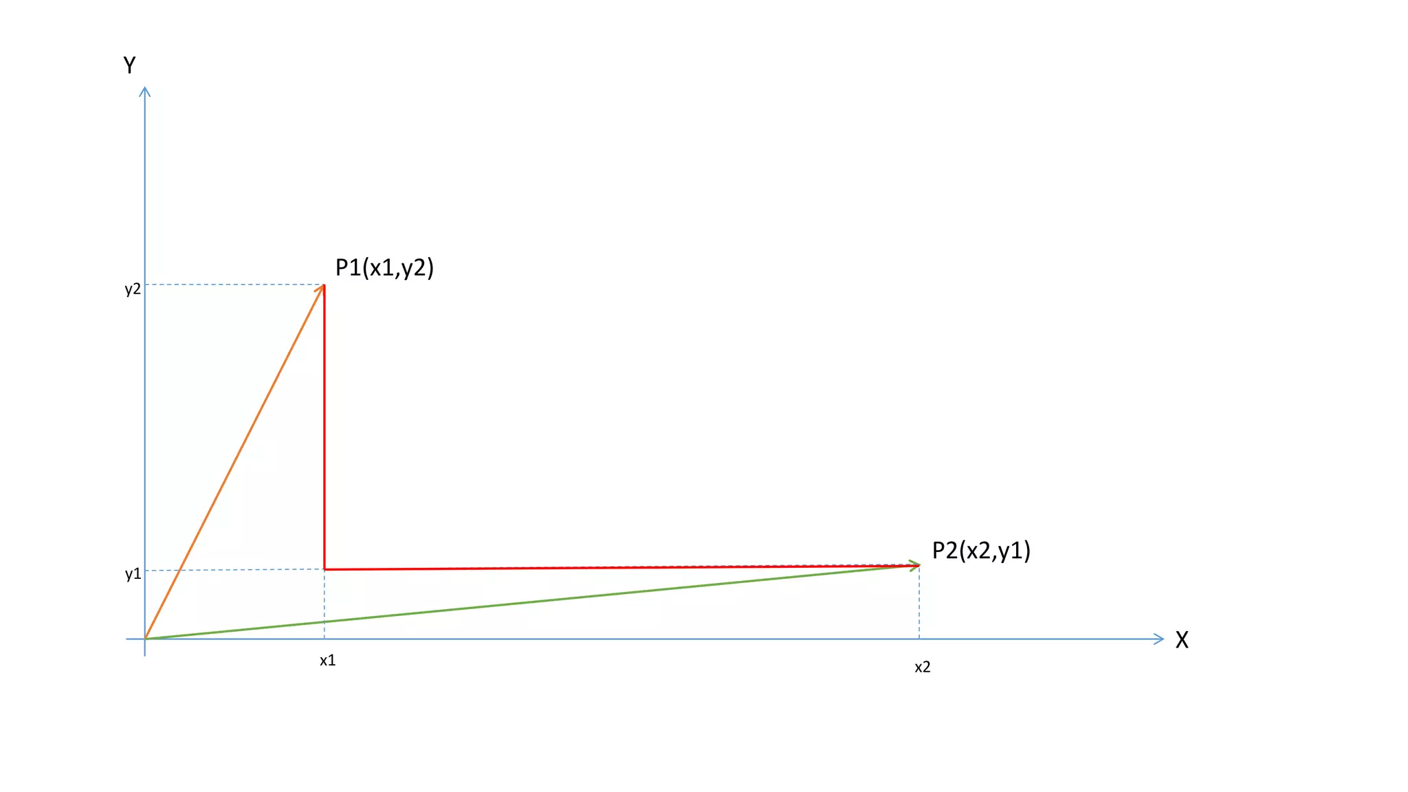 Euclidean Distance And Manhattan Distance | PPTX