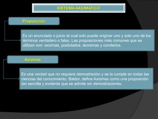 SISTEMA AXIOMATICO


Proposición


Es un enunciado o juicio el cual solo puede originar uno y solo uno de los
términos verdadero o falso. Las proposiciones más comunes que se
utilizan son: axiomas, postulados, teoremas y corolarios.


 Axiomas


Es una verdad que no requiere demostración y se la cumple en todas las
ciencias del conocimiento. Baldor, define Axiomas como una proposición
tan sencilla y evidente que se admite sin demostraciones.
 