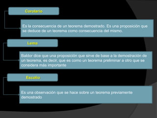 Corolario


Es la consecuencia de un teorema demostrado. Es una proposición que
se deduce de un teorema como consecuencia del mismo.


   Lema


Baldor dice que una proposición que sirve de base a la demostración de
un teorema, es decir, que es como un teorema preliminar a otro que se
considera más importante


  Escolio


Es una observación que se hace sobre un teorema previamente
demostrado
 
