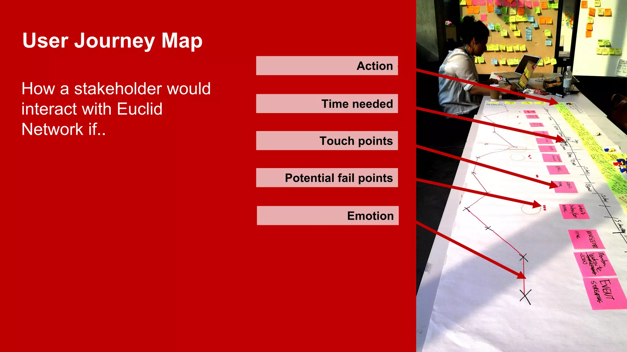 User Journey Map
Action

How a stakeholder would
interact with Euclid
Network if..

Time needed
Touch points
Potential fail points
Emotion

 