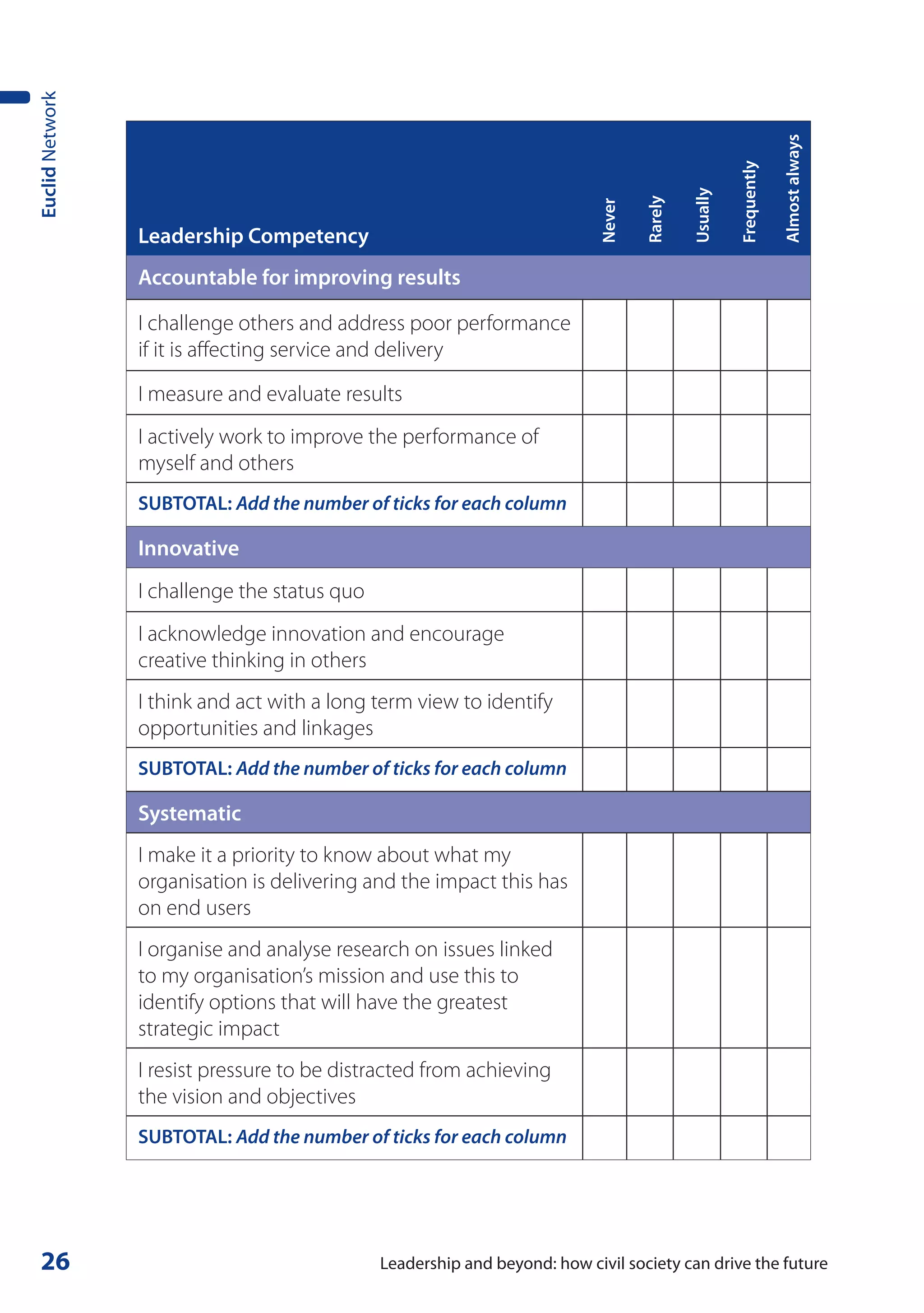 Euclid Network




                                                                                                                   Almost always
                                                                                                      Frequently
                                                                                            Usually
                                                                                   Rarely
                                                                           Never
                 Leadership Competency
                 Accountable for improving results

                 I challenge others and address poor performance
                 if it is affecting service and delivery

                 I measure and evaluate results
                 I actively work to improve the performance of
                 myself and others
                 SUBTOTAL: Add the number of ticks for each column

                 Innovative
                 I challenge the status quo
                 I acknowledge innovation and encourage
                 creative thinking in others
                 I think and act with a long term view to identify
                 opportunities and linkages
                 SUBTOTAL: Add the number of ticks for each column

                 Systematic
                 I make it a priority to know about what my
                 organisation is delivering and the impact this has
                 on end users
                 I organise and analyse research on issues linked
                 to my organisation’s mission and use this to
                 identify options that will have the greatest
                 strategic impact
                 I resist pressure to be distracted from achieving
                 the vision and objectives
                 SUBTOTAL: Add the number of ticks for each column




 26                                           Leadership and beyond: how civil society can drive the future
 