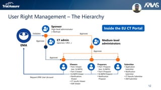 12
User Right Management – The Hierarchy
Inside the EU CT Portal
Approves
Sponsor
High-level administrator
(+Backup)
Validates
CT admin
(sponsor, CRO…)
Medium-level
administrators
Approves
Approves
Approves
EMA
Submitter
• Application
Submitter
• Notification
Submitter
• CT Results Submitter
• ASR Submitter
Request EMA User Account
Viewers
• Part I Viewer
(exc. Q-IMPD)
• Part II Viewer
• Q-IMPD Viewer
• Notifications
Viewer
• CT results Viewer
• ASR Viewer
Preparers
• Part I Preparer
(exc. Q-IMPD)
• Part II Preparer
• Q-IMPD Preparer
• Notification
Preparer
 