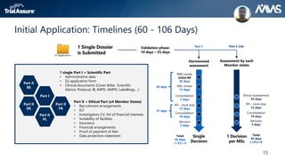 15
Initial Application: Timelines (60 - 106 Days)
CT Application
1 single Part I = Scientific Part
• Administrative data
• EU application form
• Clinical documents (Cover letter, Scientific
Advice, Protocol, IB, IMPD, AMPD, Labellings,…)
Part I
Part II
BE
Part II
DE
Part II
FR
Part II
PL
Part II = Ethical Part (x4 Member States)
• Recruitment arrangements
• ICF
• Investigators CV, list of financial interests
• Suitability of facilities
• Insurance
• Financial arrangements
• Proof of payment of fees
• Data protection statement 1 Decision
per MSc
Harmonized
assessment
Assessment by each
Member states
Validation phase:
10 days – 25 days
Decision
5 days
Part 1 Part 2 (x4)
Total
45 days
/+31/+5
RFI - clock stop
12 days
Ethical assessement
45 days
Consolidation
19 days
Single
Decision
RMS review
Initial AR
26 days
MSc review
12 days
RFI - clock stop
12 days
Consolidation
7 days
Decision
5 days
Total
45 days
/+31/+5
Consolidation
19 days
31 days
45 days
1 Single Dossier
is Submitted
 
