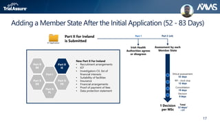 17
Adding a Member State After the Initial Application (52 - 83 Days)
CT Application
1 Decision
per MSc
Irish Health
Authorities agrees
or disagrees
Assessment by each
Member State
Decision
0 days
Part 1 Part 2 (x4)
Total
52 days/
+31
RFI - clock stop
12 days
Ethical assessement
52 days
Consolidation
19 days
Part II for Ireland
is Submitted
Part I
Part II
BE
Part II
DE
Part II
FR
Part II
PL
New Part II For Ireland
• Recruitment arrangements
• ICF
• Investigators CV, list of
financial interests
• Suitability of facilities
• Insurance
• Financial arrangements
• Proof of payment of fees
• Data protection statement
Part II
IE
 
