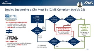 24
Studies Supporting a CTA Must Be ICJME Compliant (Article 25)
ALL INTERVENTIONAL STUDIES
• must be registered in primary
registry (eg. clinicaltrials.gov)
• BEFORE the first recruitment
Yes
Study rejected by
Health Authorities
Can not be used to
support the CTA
Registered
before the
FVFP
Study
supporting a
CTA
(ex: Phase 1 in US
only)
When
started
the study?
Registered
on primary
registry?
Study
accepted by
Health
Authorities
Can be used to
support the
CTA
Yes
Results in
medical
journals?
Registered
on primary
registry?
Yes
No
No
No
No
Yes
Before
2022*
After
2022*
* +1 year with
transition period
ONLY PHASE 2-4
• must be registered in clinicaltrials.gov
• Within 21 days AFTER the first
recruitment
 