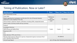 Timing of Publication, Now or Later?
Data/Documents Phase 1 Phase 2 & 3 Phase 4 & LI trials
Main characteristic of trial
Deferral up
to 30
months after
LVLP
No deferral
Cover letter
Details regarding the investigators and the site (CVs, List of Financial interests,
statement on the suitability of the site)
Serious breach, inspection reports, notification including USM, unexpected events
Interim results, Summary results and Lay summary
Protocol
7 years 5 years 1 year
Investigator Brochure
IMPD Efficacy and Safety Parts)
Response to RFI
ICFs
Dates (decision, FVFS, end of trial…)
No deferral
Member States decision (Request to sponsor, Assessment reports, Conclusion Part I
and II, Member State Decision)
Clinical Study Report Up to 30 days after Marketing Authorization
 