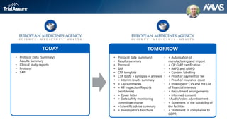 • Protocol Data (Summary)
• Results Summary
• Clinical study reports
• Protocol
• SAP
TODAY TOMORROW
• Protocol data (summary)
• Results summary
• Protocol
• SAP
• CRF template
• CSR body + synopsis + annexes
• + Interim results summary
• + Lay summaries
• + All Inspection Reports
(worldwide)
• + Cover letter
• + Data safety monitoring
committee charter
• +Scientific advice summary
• + Investigator’s brochure
• + Autorisation of
manufacturing and import
• + QP GMP certification
• + IMPD and AMPD
• + Content labelling
• + Proof of payment of fee
• + Proof of insurance cover
• + Investigator CVs and the List
of financial interests
• + Recruitment arrangements
• + informed consent
• +Audio/video advertisement
• + Statement of the suitability of
the facilities
• + Statement of compliance to
GDPR
 