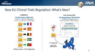 8
New EU Clinical Trials Regulation: What’s New?
CT Application
CT Application
CT Application
CT Application
CT Application
EU Directive 2001/20
1 country = 1 Clinical Trial Application
(1 CTA = 1 CA Dossier + 1 EC Dossier)
30 EEA countries = 30 CT Applications
CURRENTLY
EU Regulation 2014/536
1 Clinical Trial Application only
PART I (scientific) + PART II (ethical)
CT Application
EU PORTAL
Single entry point for the
submission of clinical data
1 CT Application
↓
Up to 30 CT
Authorizations
From January 2022
 