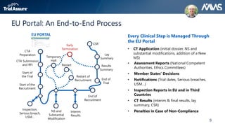 9
EU Portal: An End-to-End Process
Every Clinical Step is Managed Through
the EU Portal
• CT Application (initial dossier, NS and
substantial modifications, addition of a New
MS)
• Assessment Reports (National Competent
Authorities, Ethics Committees)
• Member States' Decisions
• Notifications (Trial dates, Serious breaches,
USM…)
• Inspection Reports in EU and in Third
Countries
• CT Results (interim & final results, lay
summary, CSR)
• Penalties in Case of Non-Compliance
CTA
Preparation
CTA Submission
and RFI
Start of
the Trial
Inspection,
Serious breach,
USM…
Start of the
Recruitment
NS and
Substantial
Modification
End of
Recruitment
End of
Trial
Interim
Results
Restart of
Recruitment
Restart
Temporary
Halt
Early
Termination
Results
Summary
Lay
Summary
CSR
EU PORTAL
 