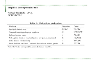 Empirical decomposition: data 
Annual data (1980 – 2012). 
EC DG ECFIN 
 