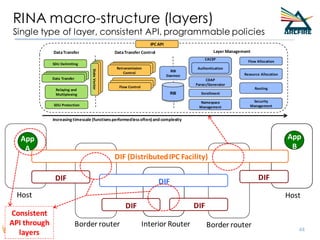 RINA macro-structure (layers)
Single type of layer, consistent API, programmable policies
44
Host
Border router Interior Router
DIF
DIF DIF
Border router
DIFDIF
DIF (DistributedIPC Facility)
Host
App
A
App
B
Consistent
API through
layers
IPC API
DataTransfer DataTransfer Control Layer Management
SDU Delimiting
Data Transfer
Relaying and
Multiplexing
SDU Protection
Retransmission
Control
Flow Control
RIB
Daemon
RIB
CDAP
Parser/Generator
CACEP
Enrollment
Flow Allocation
Resource Allocation
Routing
Authentication
StateVector
StateVector
StateVector
Data TransferData Transfer
Retransmission
Control
Retransmission
Control
Flow Control
Flow Control
Increasingtimescale (functionsperformedlessoften) and complexity
Namespace
Management
Security
Management
 