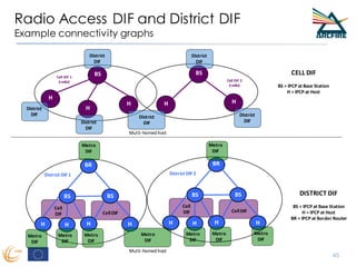 Radio Access DIF and District DIF
Example connectivity graphs
Multi-homed host
BR
BS
H H H
BS
H
Metro
DIF
Metro
DIF
Metro
DIF
BR
BS
H H H
BS
H
Metro
DIF
Metro
DIF
Metro
DIF
Multi-homed host
Metro
DIF
Metro
DIF
Metro
DIF
District DIF 1 District DIF 2
CellDIF
Cell
DIF
CellDIF
Cell
DIF
DISTRICT DIF
BS = IPCP at Base Station
H = IPCP at Host
BR = IPCP at Border Router
BS
H
BS
H H
H
H
Cell DIF 1
(radio) Cell DIF 2
(radio)
District
DIF
District
DIF
District
DIF
District
DIF
District
DIF
District
DIF
CELL DIF
BS = IPCP at Base Station
H = IPCP at Host
45
 