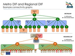 E-mall
DIF
Metro DIF and Regional DIF
Example connectivity graphs
METRO DIF
H = IPCP at Host
BR = IPCP at Border Router
H H H H H
BR
H H H H H
BR
Multi-homed host
Reg.
DIF
H H H H
H
BR
H
District
DIF
District
DIF
District
DIF
BR
Regional
DIF
H
H H HH H HH H H HH H HH H H HH H HH H H HH H H
Metro
DIF
BR
HH H HH H H HH H HH H H HH H HH H HH H HH
Metro
DIF
BR
BR
Metro DIF
(fixed)
Public
InternetDIF
REGIONAL DIF
H = IPCP at Host
BR = IPCP at Border Router
46
 