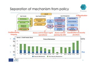 Separation of mechanism from policy
5
IPC	API	
Data	Transfer	 Data	Transfer	Control	 Layer	Management	
SDU	Delimi&ng	
Data	Transfer		
Relaying	and	
Mul&plexing	
SDU	Protec&on	
Retransmission	
Control	
Flow	Control	
RIB	
Daemon	
RIB	
CDAP	Parser/
Generator	
CACEP	
Enrollment	
Flow	Alloca&on	
Resource	Alloca&on	
Rou&ng	
Authen&ca&on	
State	Vector	
State	Vector	
State	Vector	
Data	Transfer		Data	Transfer		
Retransmission	
Control	
Retransmission	
Control	
Flow	Control	
Flow	Control	
Namespace		
Management	
Security	
Management	
•  All layers have the same mechanisms and 2 protocols (EFCP for data
transfer, CDAP for layer management), programmable via policies.
•  Don’t specify/implement security protocols, only security policies
–  Re-use common layer structure, re-use security policies across layers
•  This approach greatly simplifies the network structure, minimizing the
cost of security and improving the security level
–  Complexity is the worst enemy of security (B. Schneier)
Authen.ca.on	
Access	control	(layer	mgmt	
opera.ons)	
Access	control		
(joining	the	DIF)	
Coordina.on	of	security	
func.ons	
Conﬁden.ality,		
Integrity	
Source:	J.	Small	master	thesis	
 