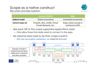 Scope as a native construct
Recursion provides isolation
•  Size each DIF to the scope supported applications need
–  Only allow those that really need to connect to the apps
•  No need for extra tools to do that: scope is built-in
–  DIFs are securable containers, no need for firewalls
8
Internet	(TCP/IP)	 RINA	
Default	model	 Global	connec*vity	 Controlled	connec*vity	
Control	scope	via	 Firewalls,	ACLs,	VLANs,	Virtual	
Private	Networks,	etc..	
Scope	na*ve	concept	in	
architecture	(DIF)	
Example:	Provider’s	
network	internal	layers	
hidden	from	customers	
and	other	providers	
 