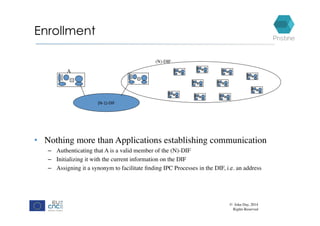 Enrollment
(N-1)-DIF	
(N)-DIF
A
•  Nothing more than Applications establishing communication
–  Authenticating that A is a valid member of the (N)-DIF
–  Initializing it with the current information on the DIF
–  Assigning it a synonym to facilitate ﬁnding IPC Processes in the DIF, i.e. an address
© John Day, 2014
Rights Reserved
 