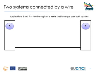 Two systems connected by a wire
14
X Y
Applications X and Y -> need to register a name that is unique over both systems!
 