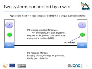Two systems connected by a wire
15
X Y
IPC process: provides IPC service.
Not only locally, but over 2 systems
Requires an IPC process component that
manages the medium (MAC)
Applications X and Y -> need to register a name that is unique over both systems!
IPC Process
IRM IRM
IPC Resource Manager
basically creates/destroys IPC processes.
Ideally: part of the OS
 
