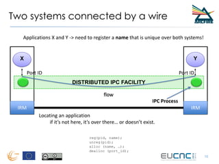 Two systems connected by a wire
16
DISTRIBUTED IPC FACILITY
X Y
Port ID Port ID
flow
IPC Process
Locating an application
if it’s not here, it’s over there… or doesn’t exist.
Applications X and Y -> need to register a name that is unique over both systems!
reg(pid, name);
unreg(pid);
alloc (name, …);
dealloc (port_id);
IRMIRM
 