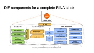 DIF components for a complete RINA stack
IPC
Process
IPC API
Data Transfer Data Transfer Control Layer Management
SDU Delimiting
Data Transfer
Relaying and
Multiplexing
SDU Protection
Retransmission
Control
Flow Control
RIB
Daemon
RIB
CDAP
Parser/Generator
CACEP
Enrollment
Flow Allocation
Resource Allocation
Routing
Authentication
StateVector
StateVector
StateVector
Data TransferData Transfer
Retransmission
Control
Retransmission
Control
Flow Control
Flow Control
Namespace
Management
Security
Management
Increasing timescale (functions performed less often)
System (Host)
 