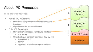 About IPC Processes
There are two categories:
● Normal IPC Processes
○ Have RINA-compatible Northbound/Southbound
interfaces
○ Implement all the DIF functionalities
● Shim IPC Processes
○ Have a RINA-compatible Northbound interface
■ The IPC API
○ Wrap the legacy transport technology they lay over
■ Ethernet (802.1q)
■ TCP/IP
■ Hypervisor shared-memory mechanisms
Shim IPC Process
(Normal) IPC
Process
(Normal) IPC
Process
0
1
2
Hardware
 