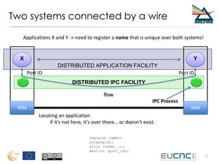 DISTRIBUTED APPLICATION FACILITY
Two systems connected by a wire
17
DISTRIBUTED IPC FACILITY
X Y
Port ID Port ID
flow
IPC Process
Locating an application
if it’s not here, it’s over there… or doesn’t exist.
Applications X and Y -> need to register a name that is unique over both systems!
reg(pid, name);
unreg(pid);
alloc (name, …);
dealloc (port_id);
IRM IRM
 