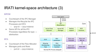 Core
Normal IPC Process datapath
IRATI kernel-space architecture (3)
KIPCM:
● Counterpart of the IPC Manager
● Manages the lifecycle the IPC
Processes and KFA
○ ipcp-id → ipcp-instance
● Same API for all the IPC
Processes regardless the type →
abstraction
KFA:
● Counterpart of the Flow Allocator
● Manages ports and flows
○ port-id → ipcp-instance
API
Mux/Demux
Kernel IPC
Manager
IPCP
Factories
Kernel Flow
Allocator
EFCP
Relaying
Multiplexing
Task
PDU
forwarding
function
Netlink
support
Netlink,
syscalls
User space
Shim over
802.1q
RINA-ARP
Shim over
Hypervisors
kernel
Shim over
TCP/UDP
SDU
protection
 