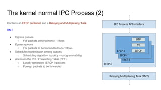 The kernel normal IPC Process (2)
Contains an EFCP container and a Relaying and Multiplexing Task
RMT
● Ingress queues
○ For packets arriving from N-1 flows
● Egress queues
○ For packets to be transmitted to N-1 flows
● Schedules transmission among queues
○ Scheduling algorithm is policy → programmability
● Accesses the PDU Forwarding Table (PFT)
○ Locally generated (EFCP-I) packets
○ Foreign packets to be forwarded
EFCP-C
EFCP-I
EFCP-I
EFCP-I
DTP
SV
DTCP
IPC Process API interface
Relaying Multiplexing Task (RMT)
 
