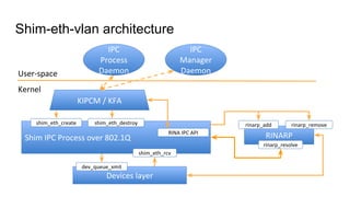 Shim-eth-vlan architecture
User-space
Kernel
KIPCM / KFA
Shim IPC Process over 802.1Q
Devices layer
RINARP
rinarp_add rinarp_remove
rinarp_resolve
dev_queue_xmit
RINA IPC API
IPC
Process
Daemon
IPC
Manager
Daemon
shim_eth_rcv
shim_eth_destroyshim_eth_create
 
