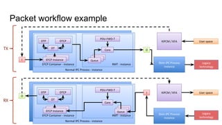 Normal IPC Process - instance
Normal IPC Process - instance
Normal IPC Process - instance
EFCP Container - instance
EFCP Instance
RMT - instance
PDU-FWD-T
Core O
I
Shim IPC Process
instance
Normal IPC Process - instance
EFCP Container - instance
EFCP Instance
RMT - instance
PDU-FWD-T
Core
I
O
Shim IPC Process
instance
KIPCM / KFA
User space
User space
Queue
Queue
Queue
Queue
Queue
Queue
DTP DTCP
DT
DTP DTCP
DT
KIPCM / KFA
Packet workflow example
Legacy
technology
Legacy
technology
TX
RX
 