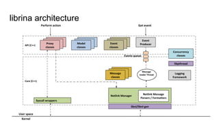 librina architecture
API (C++)
Core (C++)
libnl/libnl-gen
Kernel
Perform action
Netlink Manager Netlink Message
Parsers / Formatters
Message
classes
Message
classes
Message
classes
Syscall wrappers
Message
reader Thread
Message
classes
Message
classes
Proxy
classes
Message
classes
Message
classes
Model
classes
Message
classes
Message
classes
Event
classes
libpthread
Concurrency
classes
Logging
framework
Events queue
Event
Producer
User space
Get event
 