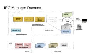 IPC Manager Daemon
IPC Manager Daemon (C++)
Librina
IPC Process
Factory
IPC Process
Message
classes
Message
classes
Event
classes
Event
Producer
Message
classes
Message
classes
Model
classes
System calls Netlink Messages
Console
thread
local TCP
Connection
Main event loop
EventProducer.eventWait()
IPC Manager core classes
IPC Process
Manager
Flow Manager
Application
Registration
Manager
Call IPC Process Factory, IPC
Process or Application Manager
Call operation on IPC
Manager core classes
Application Manager
CLI Session
Message
classes
Message
classes
Console
classes
Operation result
Bootstrapper
Configuration fileCall operation on IPC
Manager core classes
Message
classes
Message
classes
Configuratio
n
classes
 
