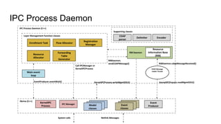 IPC Process Daemon
IPC Process Daemon (C++)
librina (C++)
IPC Manager
KernelIPC
Process
Message
classes
Message
classes
Event
classes
Event
Producer
Message
classes
Message
classes
Model
classes
System calls Netlink Messages
CDAP Message
reader Thread
KernelIPCProcess.readMgmtSDU()
RIB Daemon
Resource
Information Base
(RIB)
RIBDaemon.cdapMessageReceived()
Main event
loop
EventProducer.eventWait()
Supporting classes
Delimiter Encoder
CDAP
parser
Layer Management function classes
Enrollment Task Flow Allocator
Resource
Allocator
Forwarding
Table
Generator
Registration
Manager
Call IPCManager or
KernelIPCProcess
RIBDaemon.
sendCDAPMessage()
KernelIPCProcess.writeMgmtSDU()
 