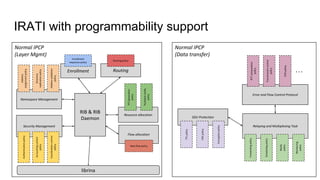IRATI with programmability support
Normal IPCP
(Data transfer)
Error and Flow Control Protocol
Relaying and Multiplexing Task
SDU Protection
. . .
Normal IPCP
(Layer Mgmt)
RIB & RIB
Daemon
librina
Resource allocation
Flow allocation
Enrollment
Namespace Management
Security Management
Routing
Address
assignmentpolicy
Directory
replicationpolicy
Addressvalidation
policy
Enrollment
sequence policy
Routing policy
TTLpolicy
CRCpolicy
Encryptionpolicy
Forwardingpolicy
Schedulingpolicy
MaxQ
policy
Monitoring
policy
New flow policy
PFTgeneration
policy
Pushbacknotify
policy
RTTcomputation
policy
Transmissioncontrol
policy
ECNpolicy
Authenticationpolicy
Accountingcontrol
policy
Coordinationcontrol
policy
 