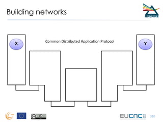 Building networks
20
X Y
Common Distributed Application Protocol
20
 