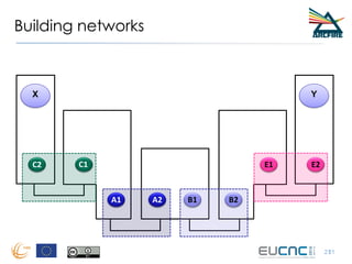 Building networks
21
X Y
21
C2 C1
A1 A2 B1 B2
E1 E2
 
