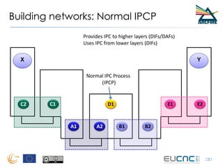 Building networks: Normal IPCP
23
X Y
23
C2 C1
A1 A2 B1 B2
E1 E2
Provides IPC to higher layers (DIFs/DAFs)
Uses IPC from lower layers (DIFs)
Normal IPC Process
(IPCP)
D1
 