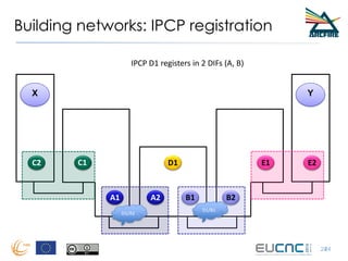 Building networks: IPCP registration
24
X Y
A1 A2 B1 B2
C2 C1 E1 E2D1
24
IPCP D1 registers in 2 DIFs (A, B)
D1/A2
D1/B1
 