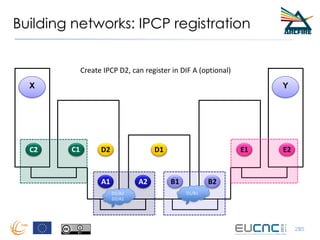 Building networks: IPCP registration
25
X Y
A1 A2 B1 B2
C2 C1 E1 E2D1
25
D2
D1/A2
D2/A1
D1/B1
Create IPCP D2, can register in DIF A (optional)
 