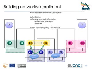 Building networks: enrollment
27
X Y
A1 A2 B1 B2
C2 C1 E1 E2D1
27
D2
A new operation: enrollment: “joining a DIF”
authentication
exchanging some basic information
configuration parameters
addresses
current equivalent: joining a wifi network
D1D2
D1/A2
D2/A1
D1/B1
 
