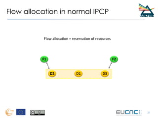 Flow allocation in normal IPCP
31
F1 F2
D1 D3D2
Flow allocation = reservation of resources
 