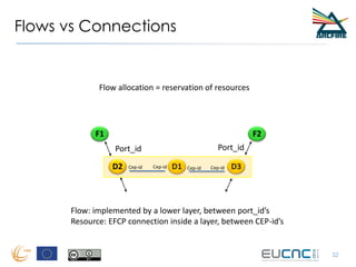 Flows vs Connections
32
F1 F2
D1 D3D2
Port_id Port_id
Cep-id Cep-id Cep-id Cep-id
Flow: implemented by a lower layer, between port_id’s
Resource: EFCP connection inside a layer, between CEP-id’s
Flow allocation = reservation of resources
 