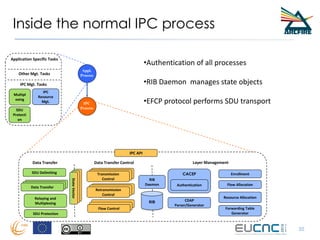 Inside the normal IPC process
IPC
Process
IPC API
Data Transfer Data Transfer Control Layer Management
SDU Delimiting
Data Transfer
Relaying and
Multiplexing
SDU Protection
Transmission
Control
Retransmission
Control
Flow Control
RIB
Daemon
RIB CDAP
Parser/Generator
CACEP Enrollment
Flow Allocation
Resource Allocation
Forwarding Table
Generator
Authentication
StateVector
StateVector
StateVector
Data TransferData Transfer
Transmission
Control
Transmission
Control
Retransmission
Control
Retransmission
Control
Flow Control
Flow Control
Appl.
Process
IPC
Resource
Mgt.
SDU
Protecti
on
Multipl
exing
IPC Mgt. Tasks
Other Mgt. Tasks
Application Specific Tasks
•Authentication of all processes
•RIB Daemon manages state objects
•EFCP protocol performs SDU transport
35
 
