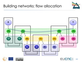 Building networks: flow allocation
38
X Y
A1 A2 B1 B2
C2 C1 E1 E2
F1 F2F3 F4
D1 D3D2
38
 