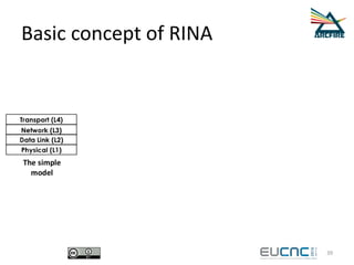 Basic concept of RINA
39
 
