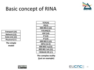 Basic concept of RINA
40
 