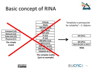 Basic concept of RINA
43
“Simplicity is prerequisite
for reliability” – E. Dijkstra
 